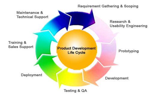 product-life-cycle-stages-accaglobalwall.com